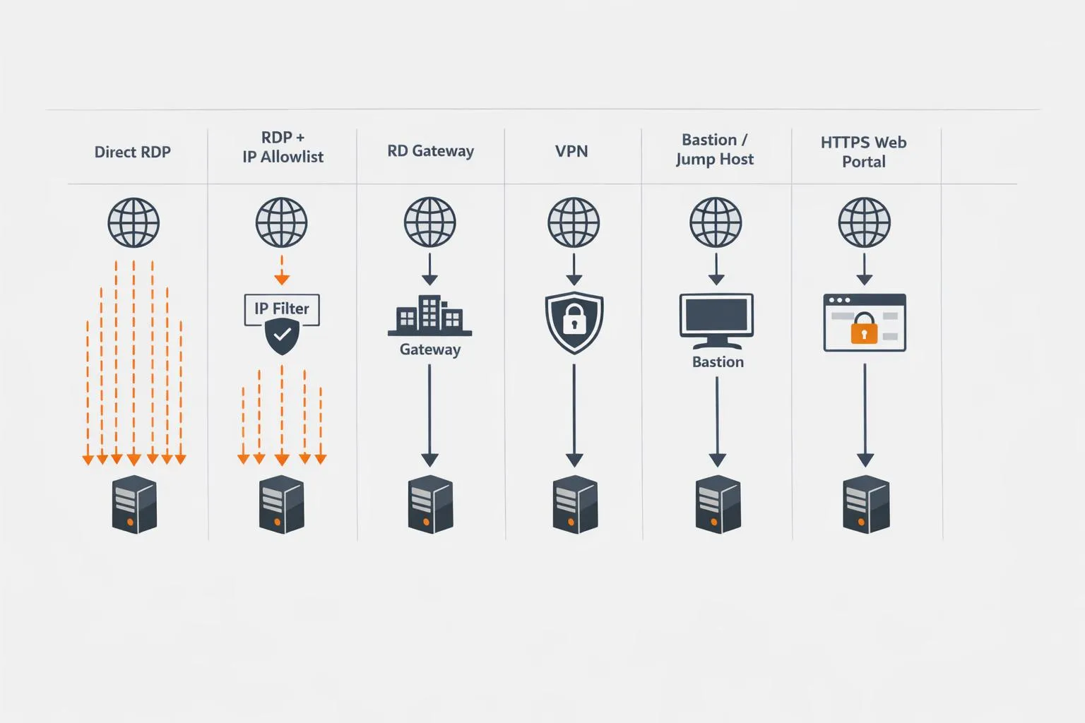 Diagram comparing direct RDP vs allowlisting, RD Gateway, VPN, bastion and HTTPS portal for brute-force risk reduction