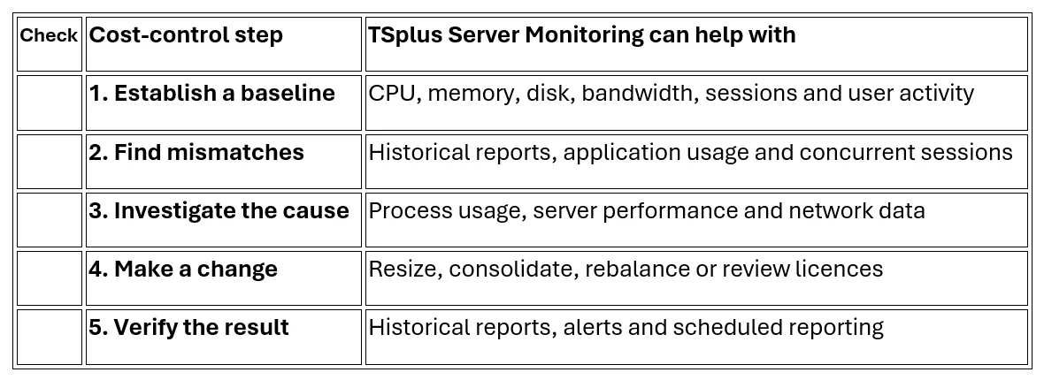 Table "Checklist for IT cost control" showing basic areas where TSplus Server Monitoring is useful for controlling IT costs.