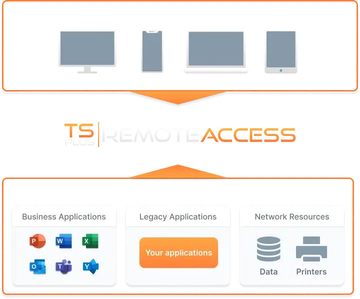 TSplus Remote Access global architecture