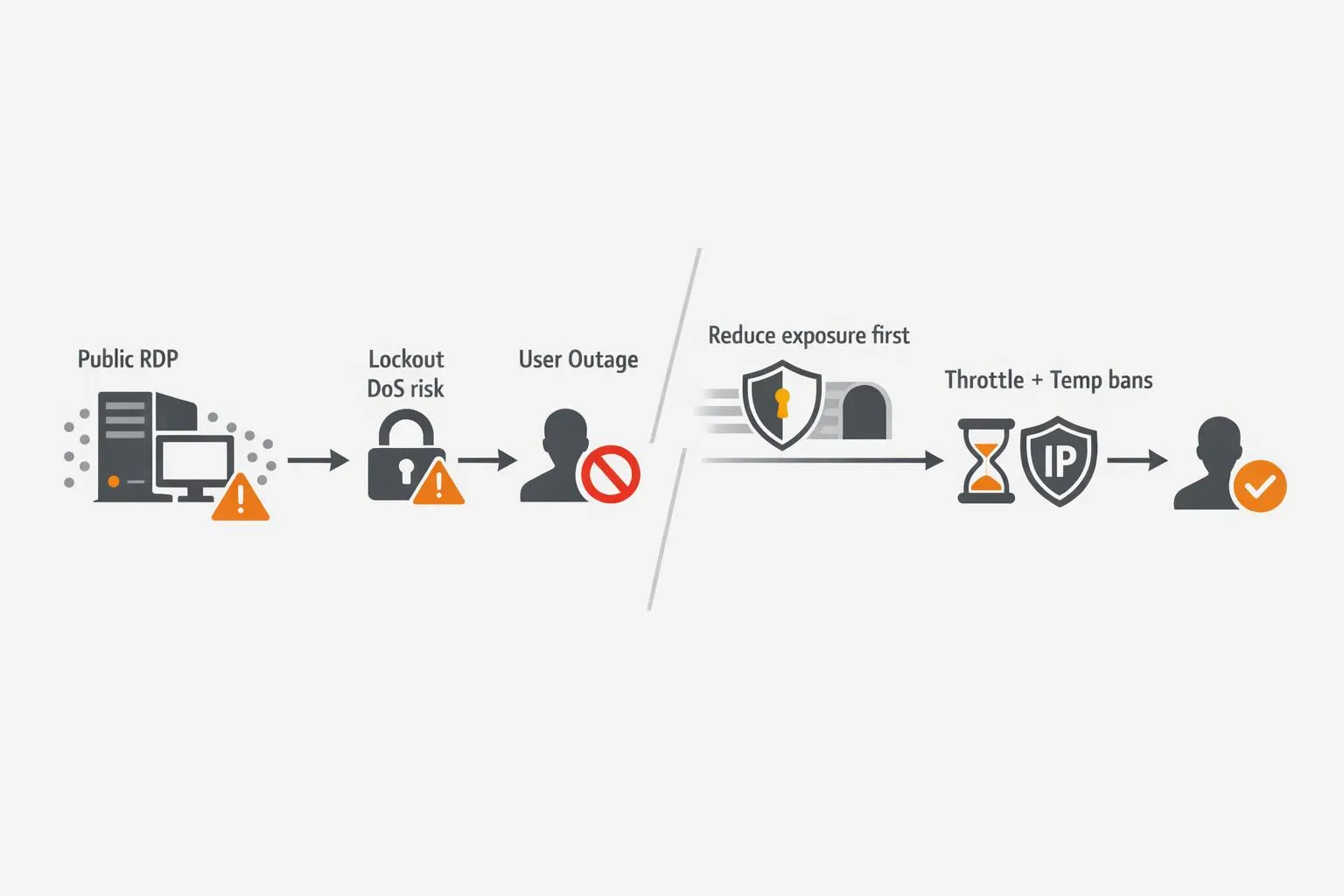 Visual showing how strict RDP lockouts can cause outages and why throttling plus exposure reduction is safer