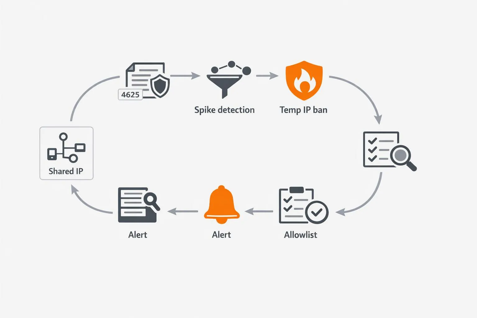 Workflow loop: detect Event ID 4625 spikes, alert, apply temporary IP bans, maintain allowlists, and review results